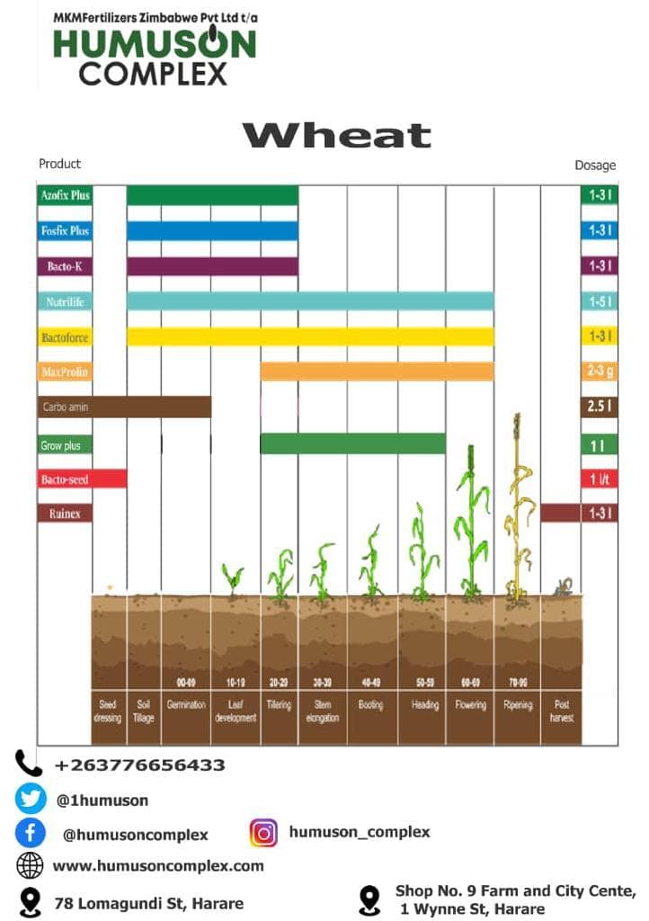 Humuson application program chart for wheat